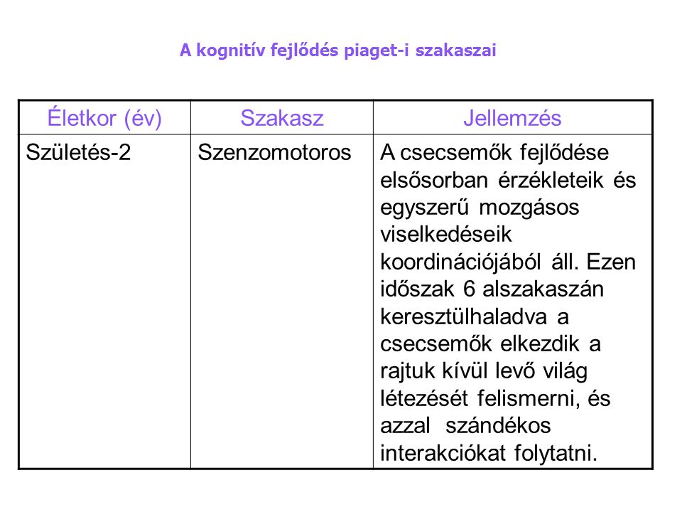 Piaget szakaszai. ppt let lteni